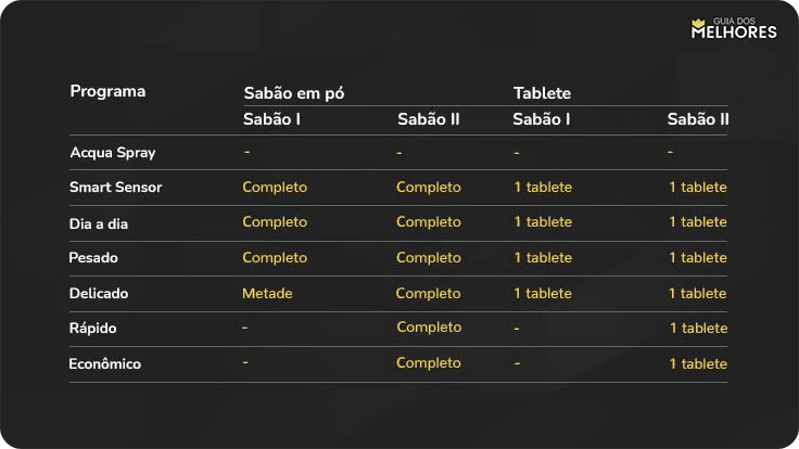 Brastemp BLF14 Quantidade de Sabão