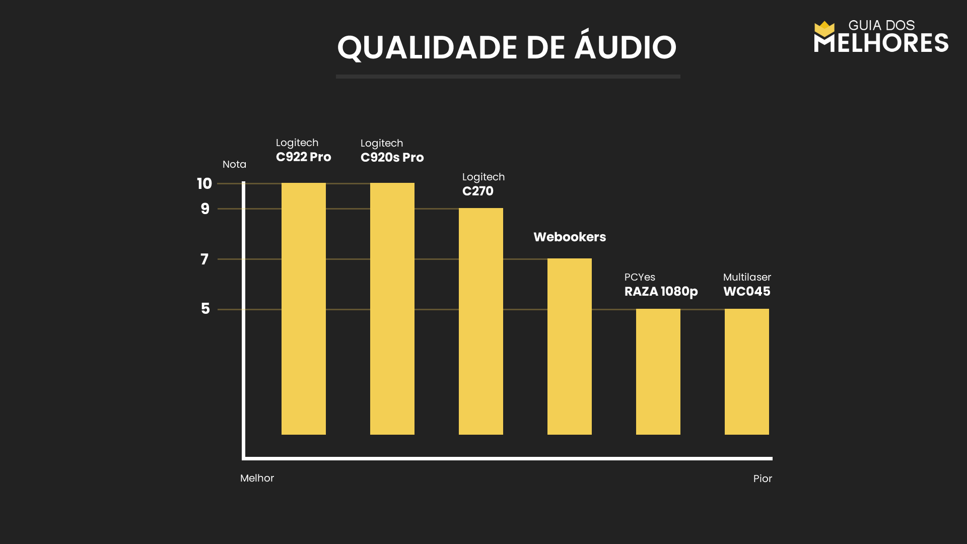 Webcam Qualidade de Áudio