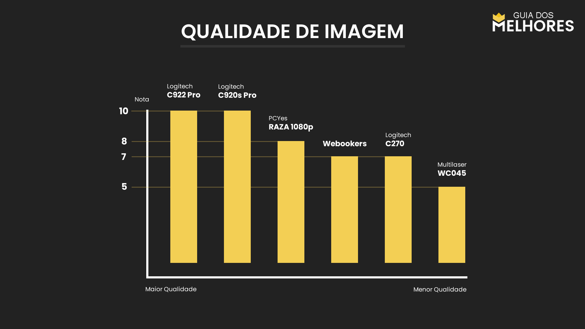 Webcams Qualidade de Imagem