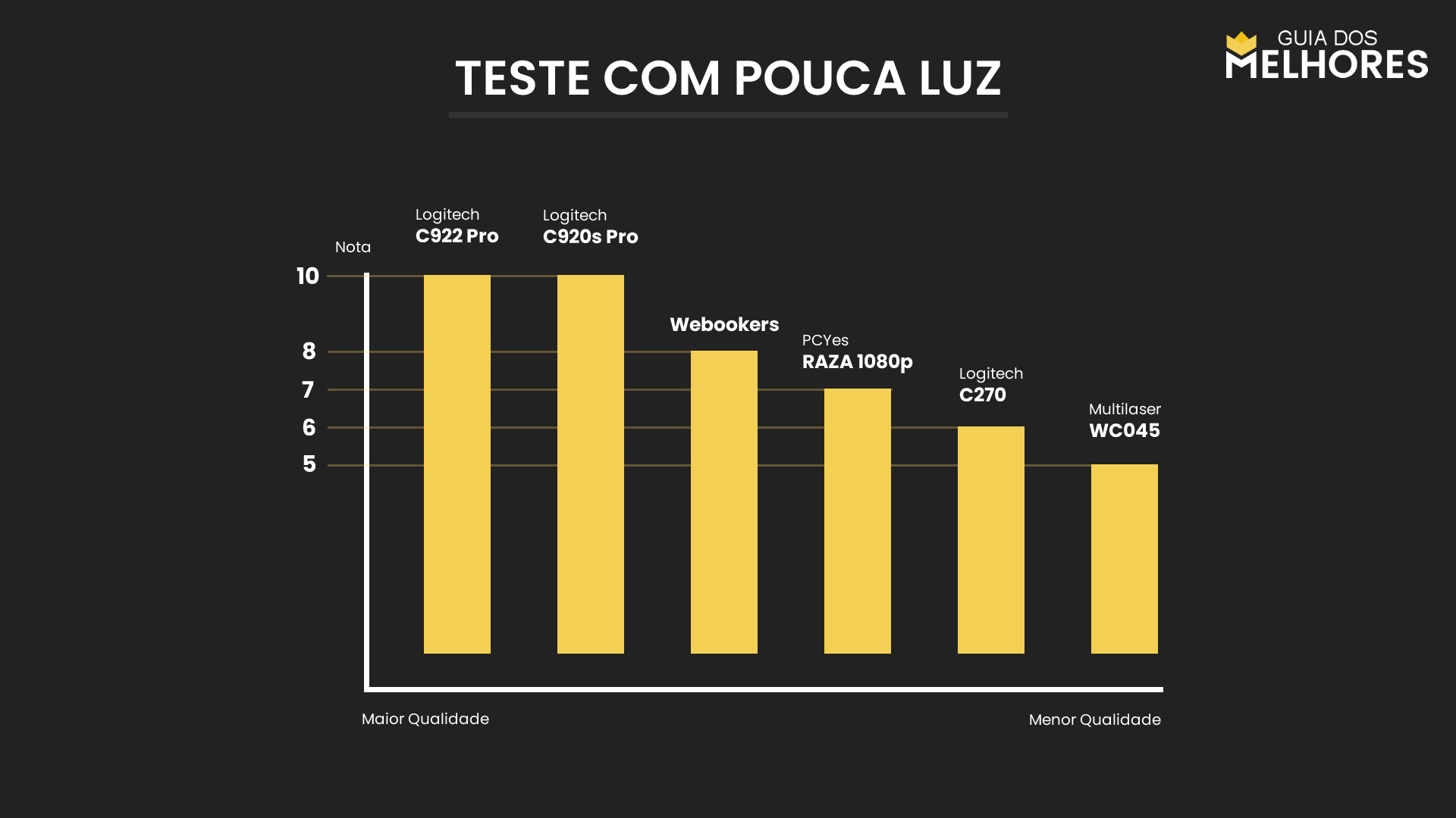 Webcam Qualidade com Pouca Luz